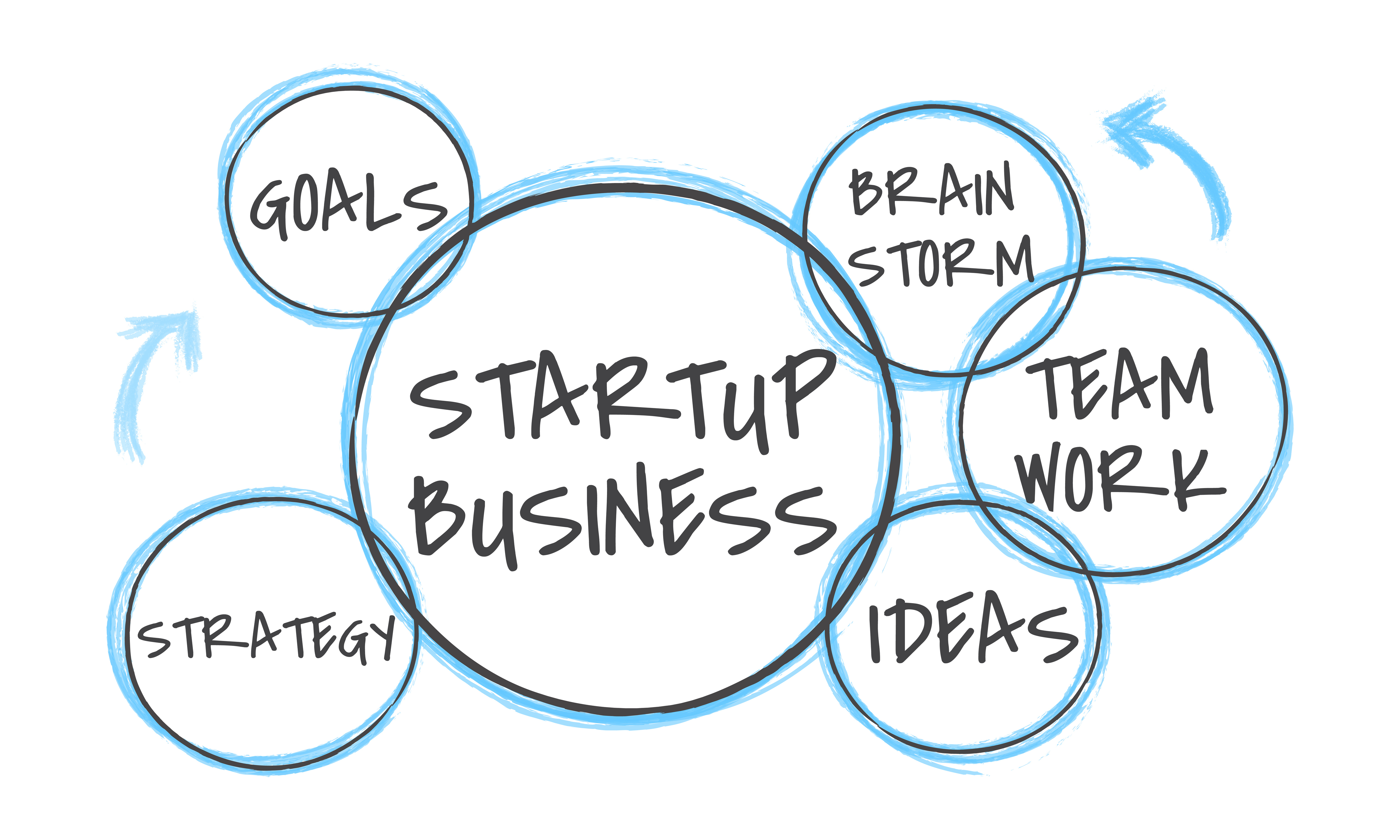 A conceptual diagram with keywords like Strategy, Goals, Ideas, Brainstorm, Teamwork centered around Startup Business.
